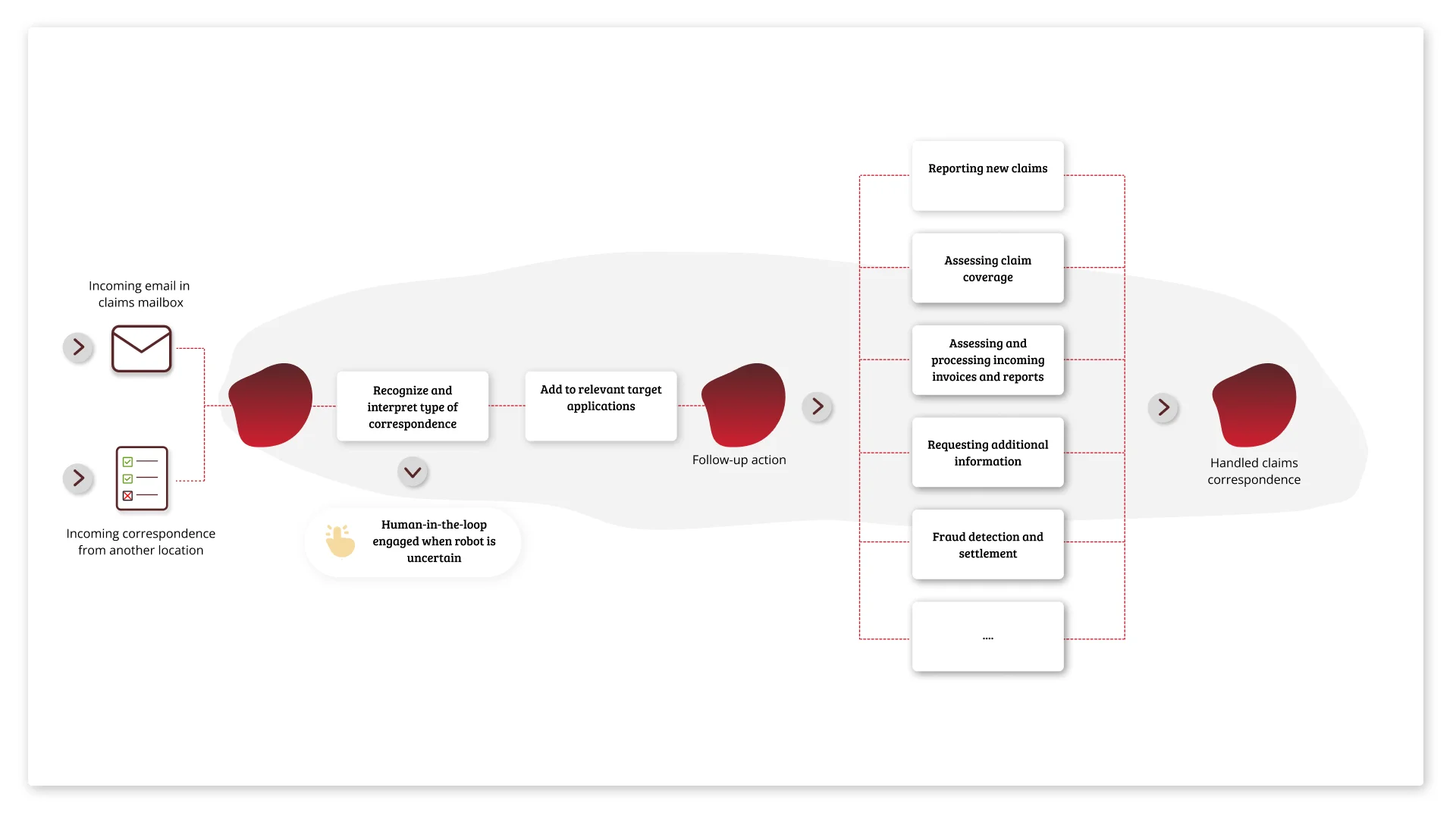 Automatic processing of mailboxes