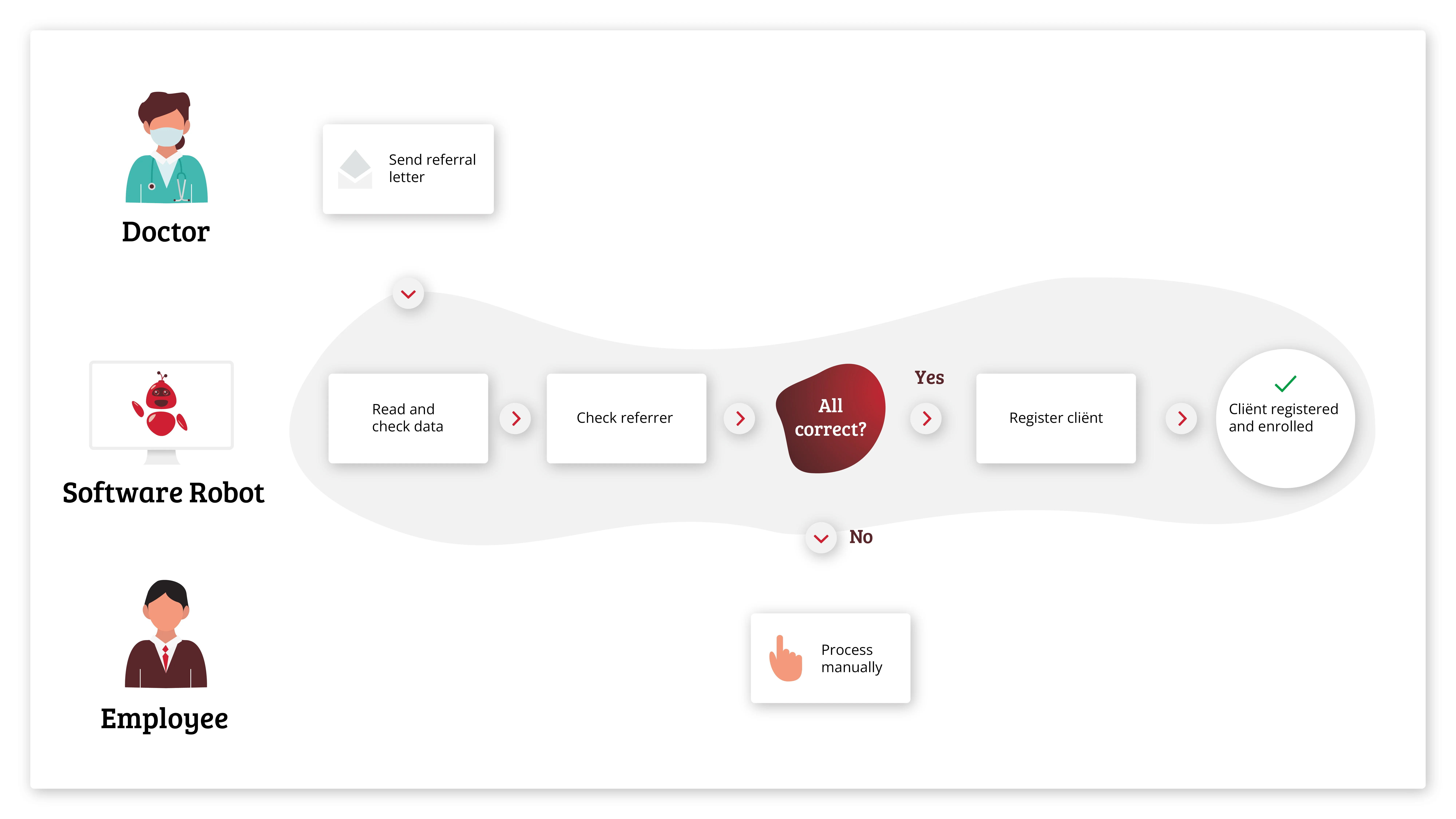 Processing client referral letters