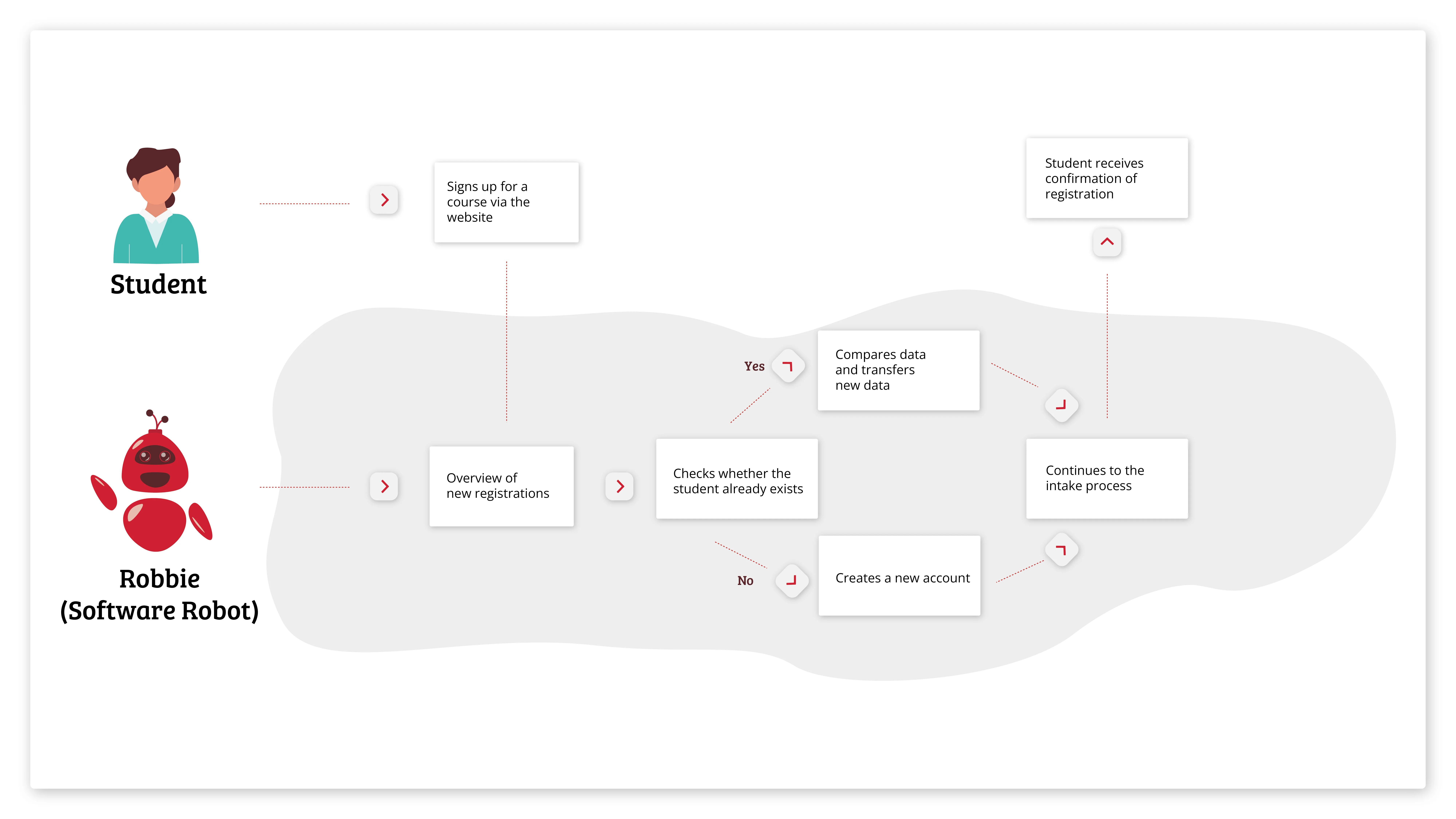 Processing student notification