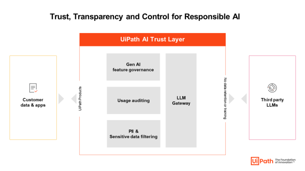 De UiPath LTS release 2023.10: volle focus op AI
